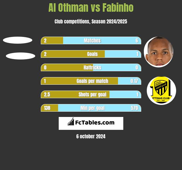 Al Othman vs Fabinho h2h player stats