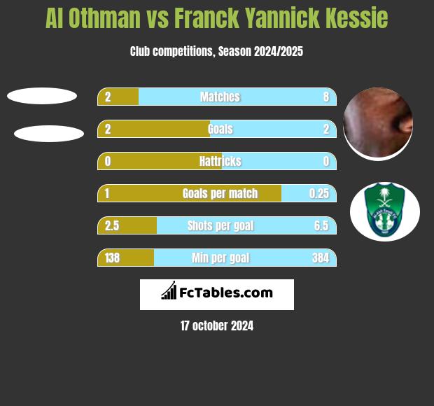 Al Othman vs Franck Yannick Kessie h2h player stats