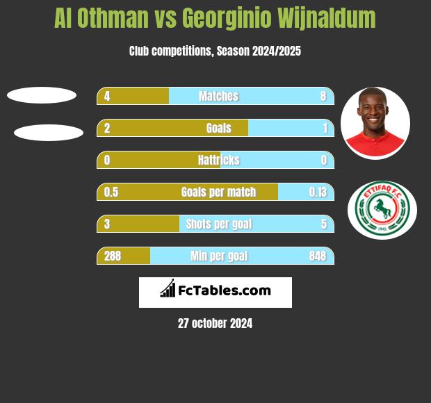 Al Othman vs Georginio Wijnaldum h2h player stats