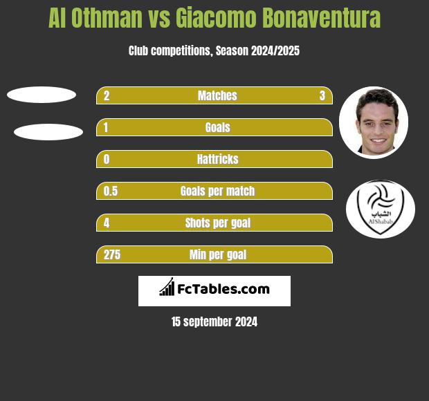 Al Othman vs Giacomo Bonaventura h2h player stats