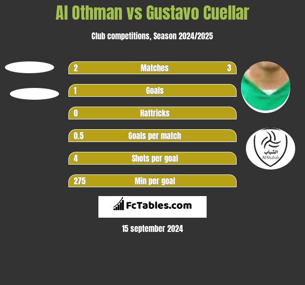 Al Othman vs Gustavo Cuellar h2h player stats