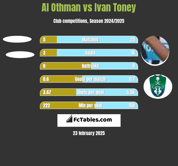 Al Othman vs Ivan Toney h2h player stats