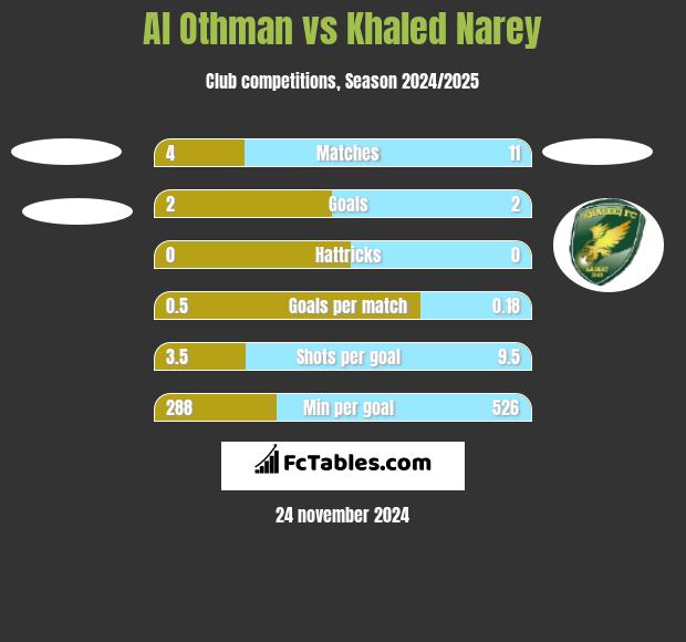 Al Othman vs Khaled Narey h2h player stats