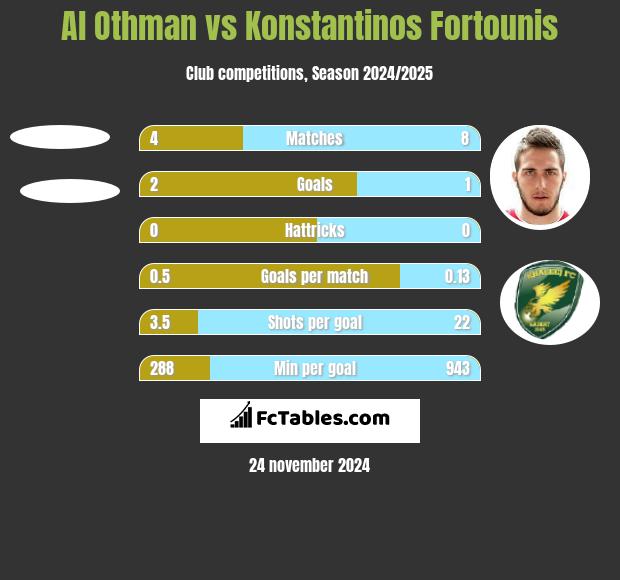 Al Othman vs Konstantinos Fortounis h2h player stats