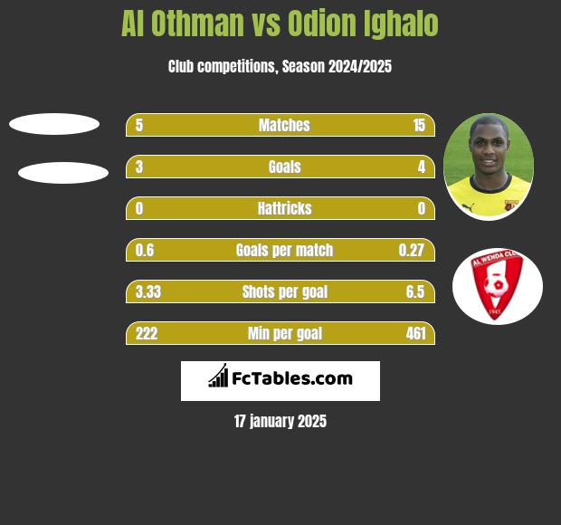 Al Othman vs Odion Ighalo h2h player stats