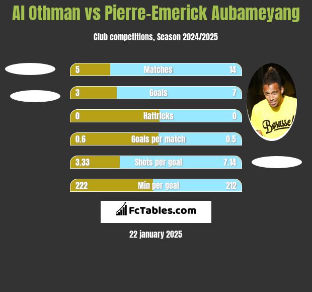 Al Othman vs Pierre-Emerick Aubameyang h2h player stats