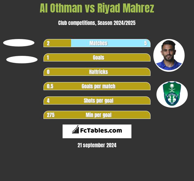 Al Othman vs Riyad Mahrez h2h player stats