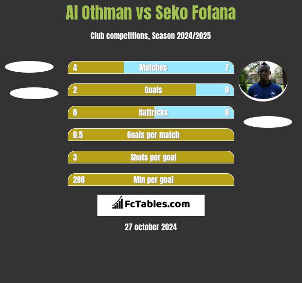 Al Othman vs Seko Fofana h2h player stats