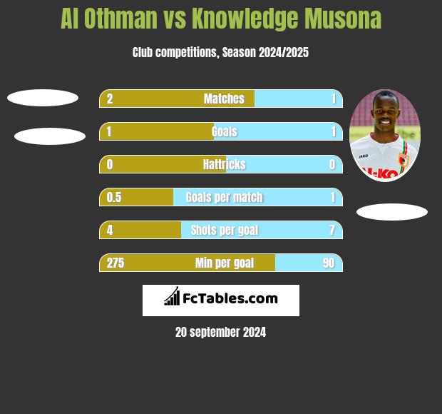 Al Othman vs Knowledge Musona h2h player stats