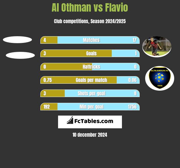 Al Othman vs Flavio h2h player stats