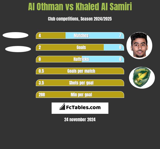 Al Othman vs Khaled Al Samiri h2h player stats