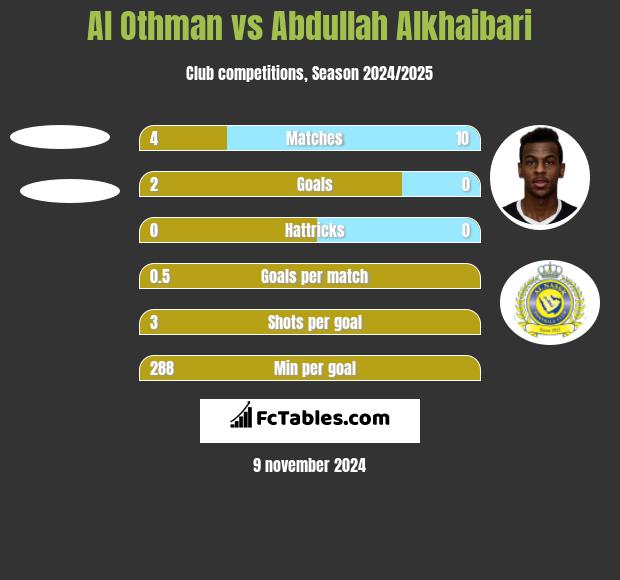 Al Othman vs Abdullah Alkhaibari h2h player stats