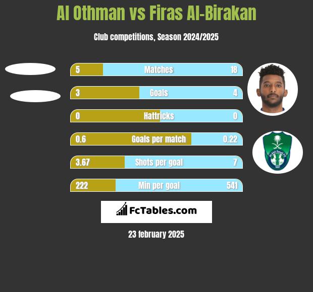 Al Othman vs Firas Al-Birakan h2h player stats