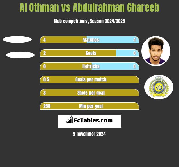 Al Othman vs Abdulrahman Ghareeb h2h player stats