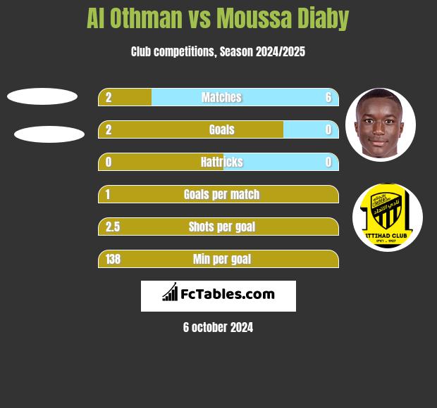 Al Othman vs Moussa Diaby h2h player stats