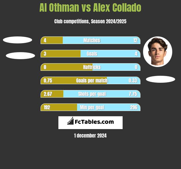 Al Othman vs Alex Collado h2h player stats