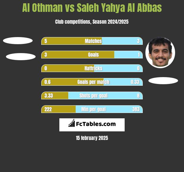 Al Othman vs Saleh Yahya Al Abbas h2h player stats