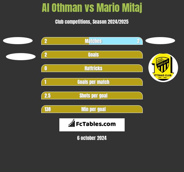 Al Othman vs Mario Mitaj h2h player stats