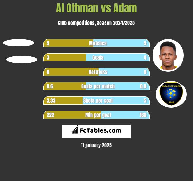 Al Othman vs Adam h2h player stats