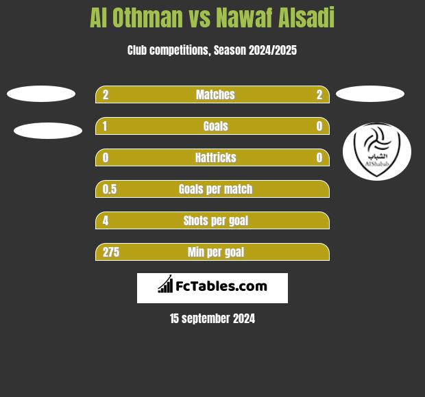 Al Othman vs Nawaf Alsadi h2h player stats