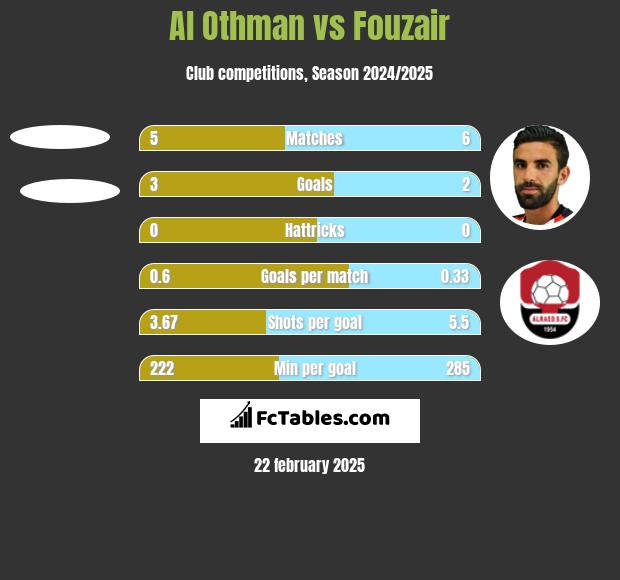 Al Othman vs Fouzair h2h player stats