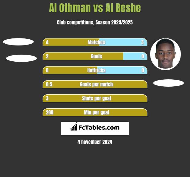 Al Othman vs Al Beshe h2h player stats