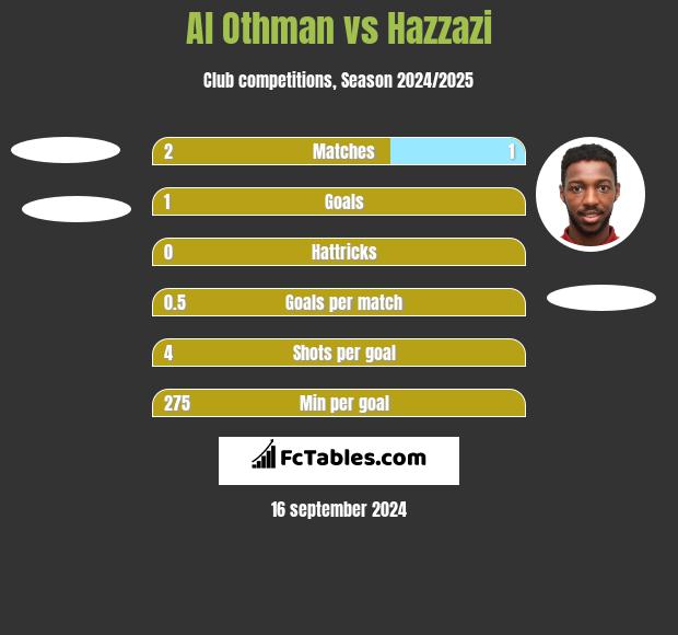 Al Othman vs Hazzazi h2h player stats