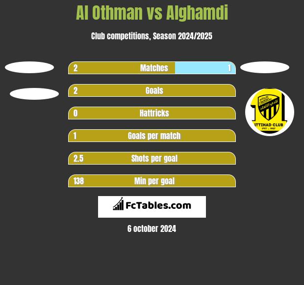 Al Othman vs Alghamdi h2h player stats