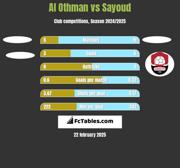 Al Othman vs Sayoud h2h player stats