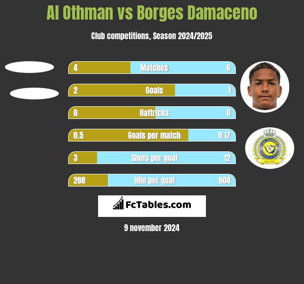 Al Othman vs Borges Damaceno h2h player stats