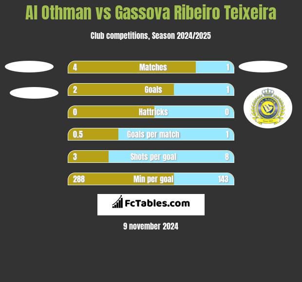 Al Othman vs Gassova Ribeiro Teixeira h2h player stats