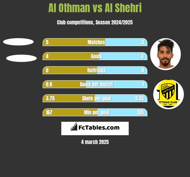 Al Othman vs Al Shehri h2h player stats