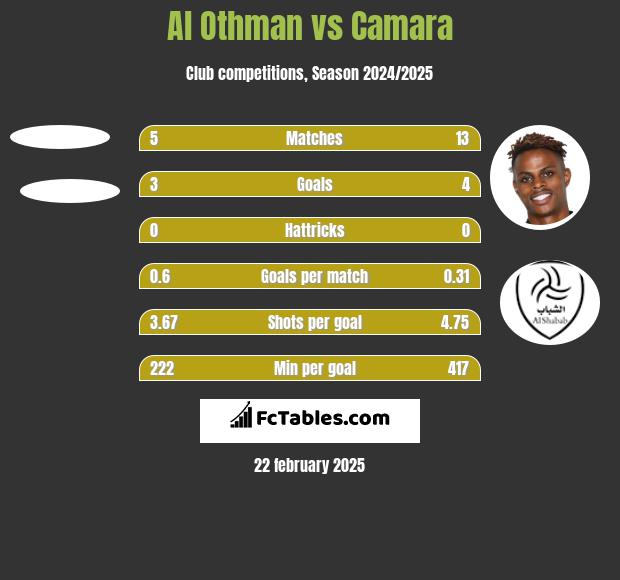 Al Othman vs Camara h2h player stats