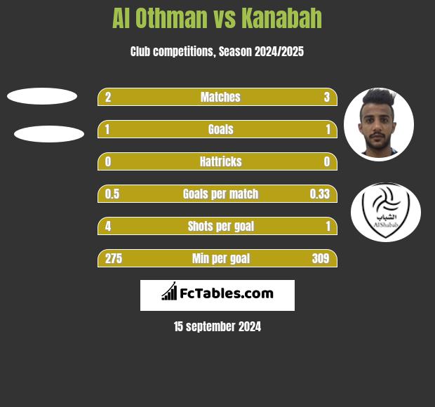 Al Othman vs Kanabah h2h player stats