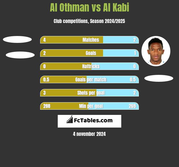 Al Othman vs Al Kabi h2h player stats