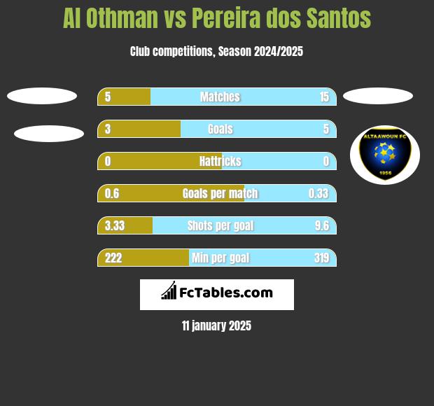 Al Othman vs Pereira dos Santos h2h player stats