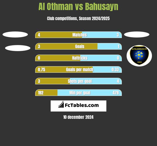 Al Othman vs Bahusayn h2h player stats