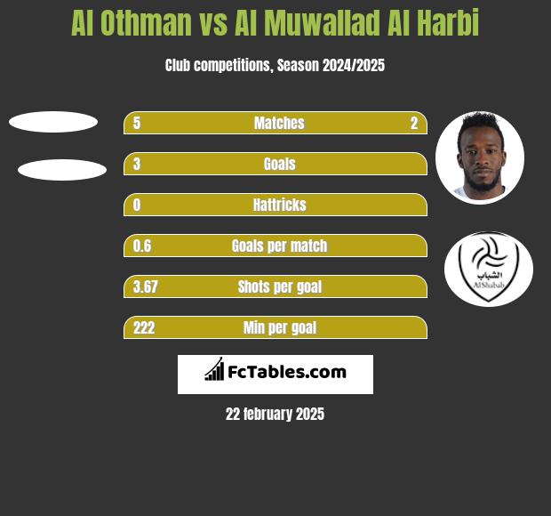 Al Othman vs Al Muwallad Al Harbi h2h player stats