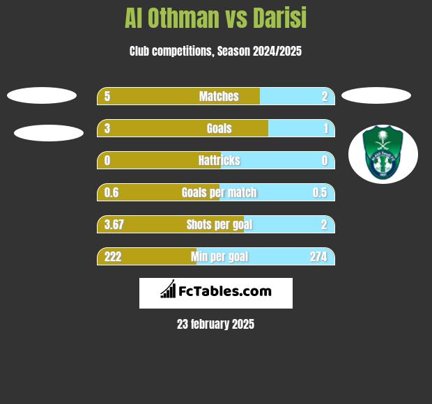 Al Othman vs Darisi h2h player stats