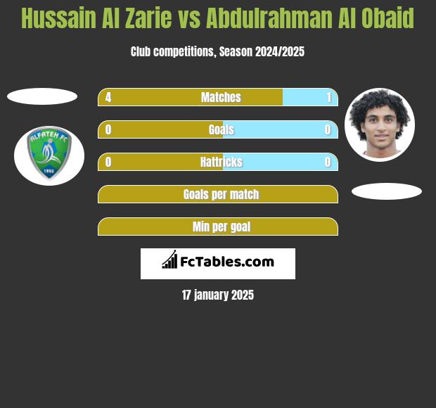 Hussain Al Zarie vs Abdulrahman Al Obaid h2h player stats