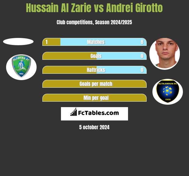 Hussain Al Zarie vs Andrei Girotto h2h player stats