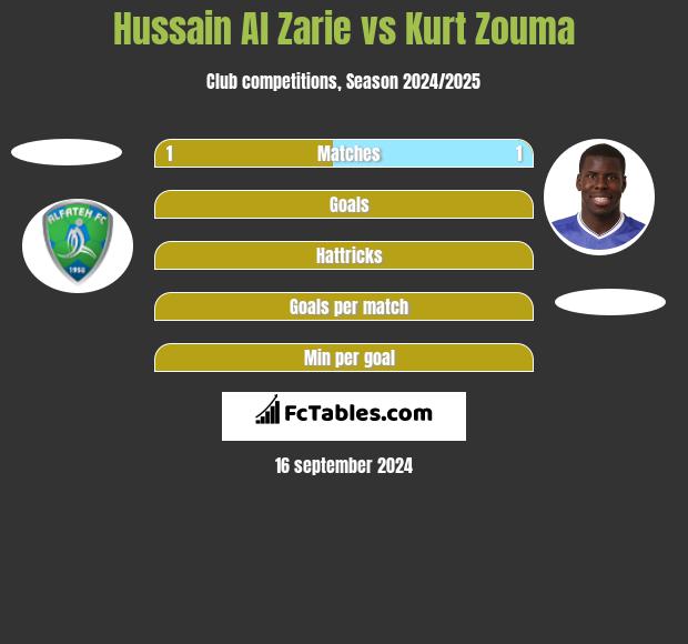 Hussain Al Zarie vs Kurt Zouma h2h player stats