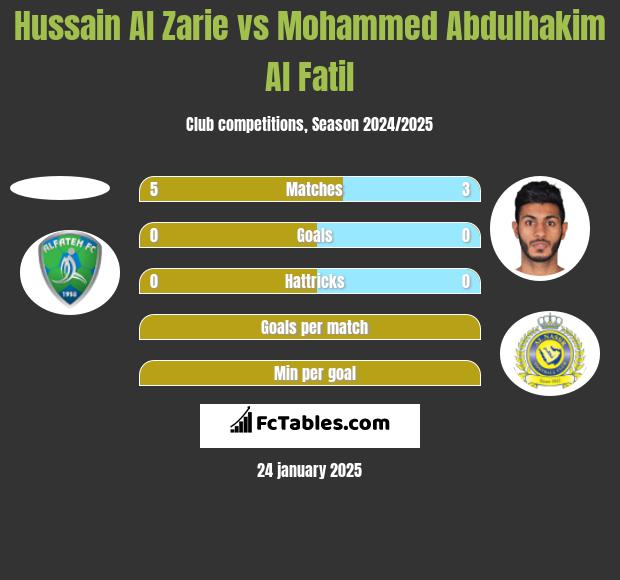 Hussain Al Zarie vs Mohammed Abdulhakim Al Fatil h2h player stats