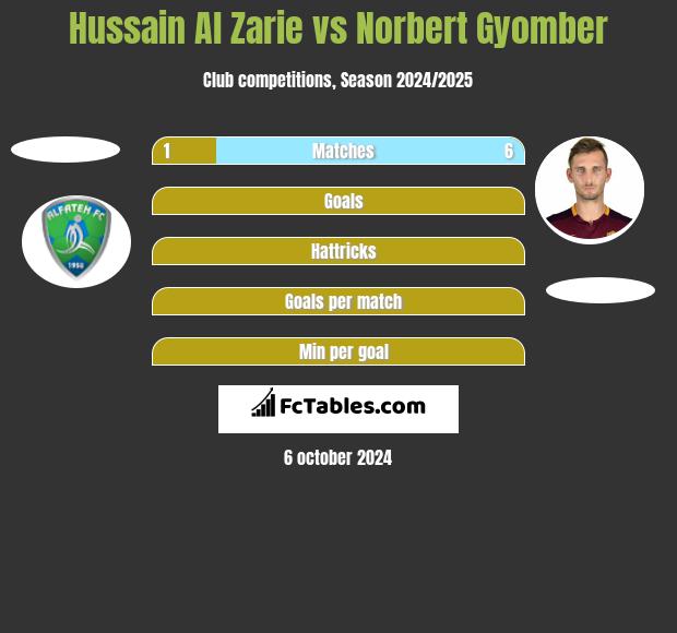 Hussain Al Zarie vs Norbert Gyomber h2h player stats