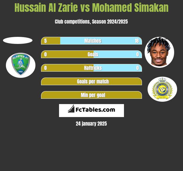 Hussain Al Zarie vs Mohamed Simakan h2h player stats