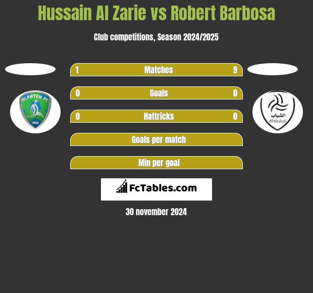 Hussain Al Zarie vs Robert Barbosa h2h player stats