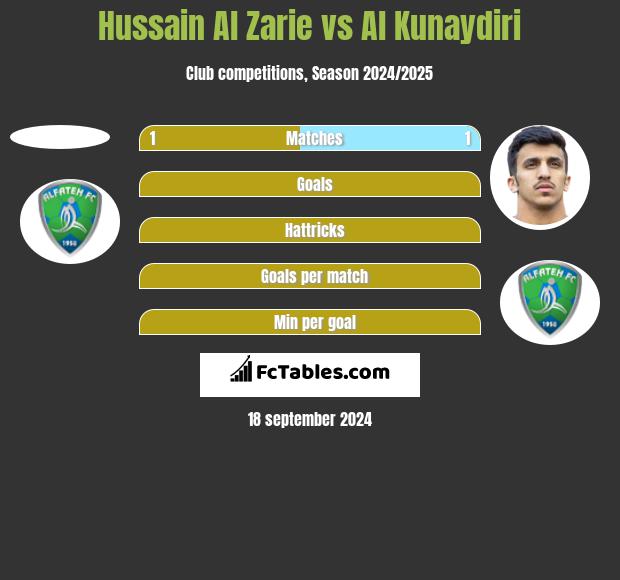 Hussain Al Zarie vs Al Kunaydiri h2h player stats