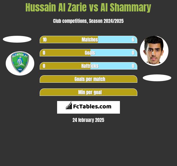 Hussain Al Zarie vs Al Shammary h2h player stats