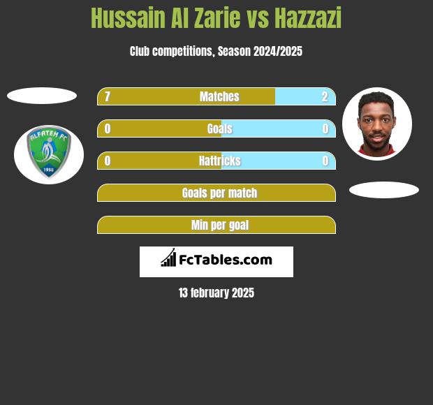 Hussain Al Zarie vs Hazzazi h2h player stats