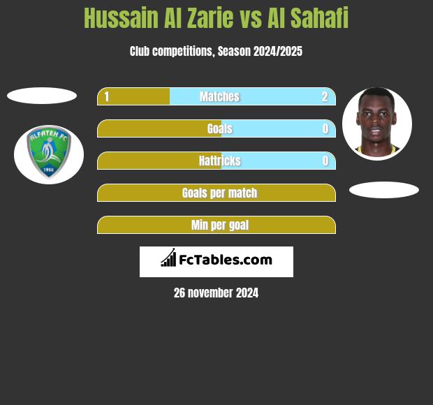 Hussain Al Zarie vs Al Sahafi h2h player stats